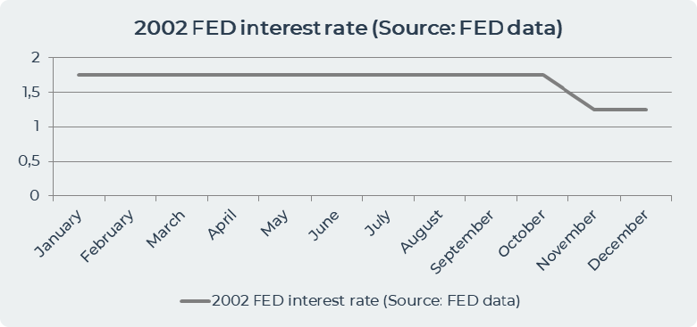 2002 FED interest rate