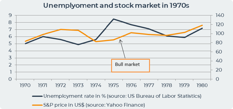 1970s unemployment & stock market