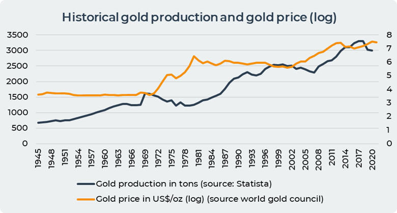 historical gold production