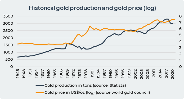 Production d’or historique