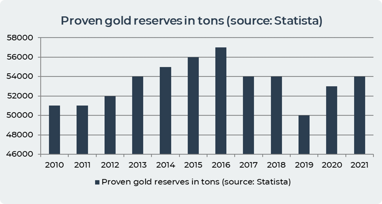 proven gold reserves
