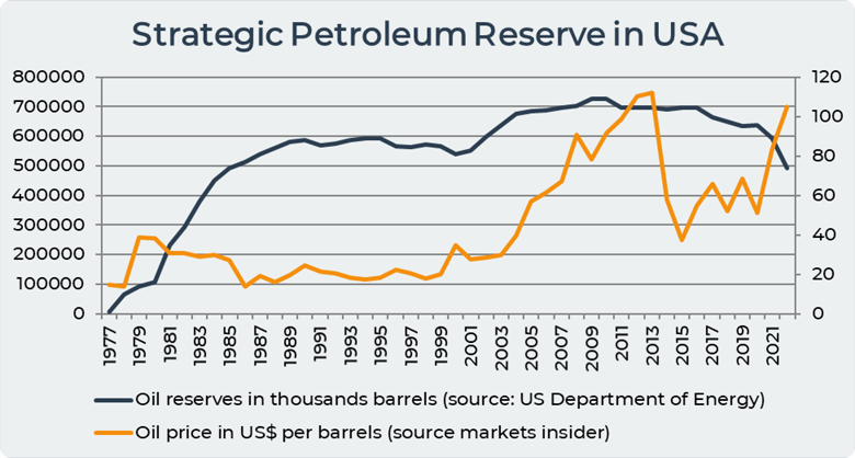 strategic oil reserve USA