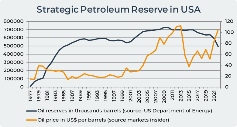 the-usa-are-burning-strategic-oil-reserves-bunker-blog