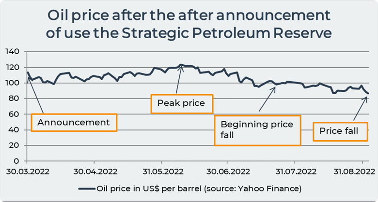 oil price after strategic oil reserve USA