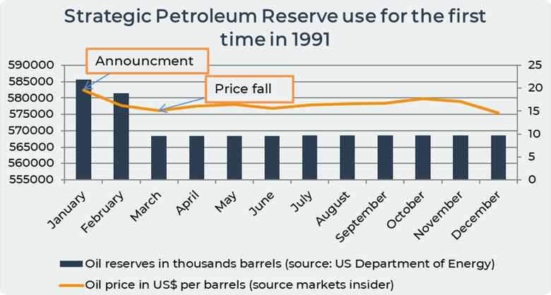 strategic oil reserve USA 1991