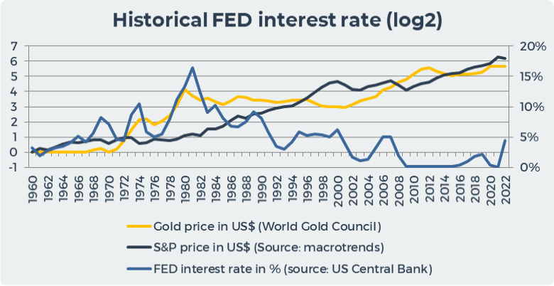 Historical FED rate