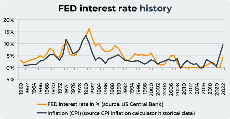 FED rate