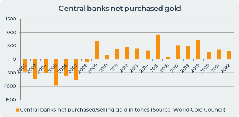central bank purchases of gold
