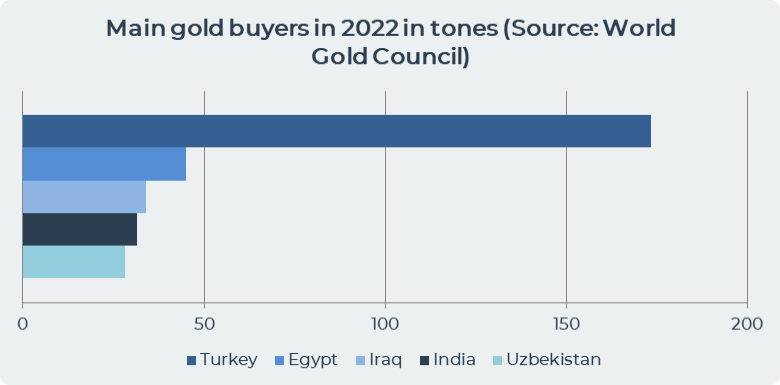 Gold buyers in 2022