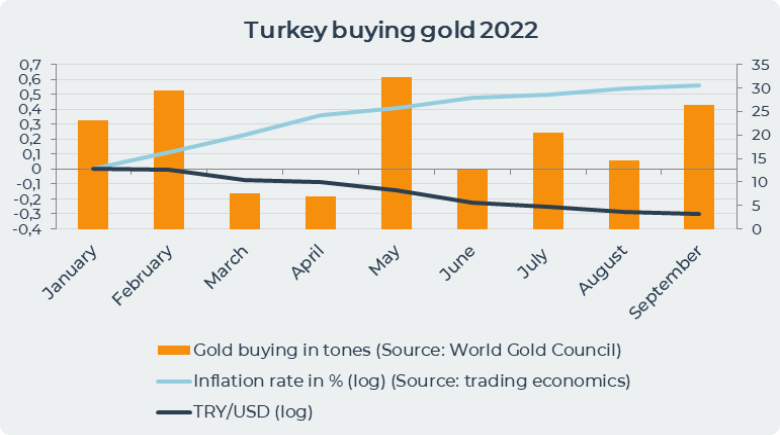 Turkey buying gold 2022