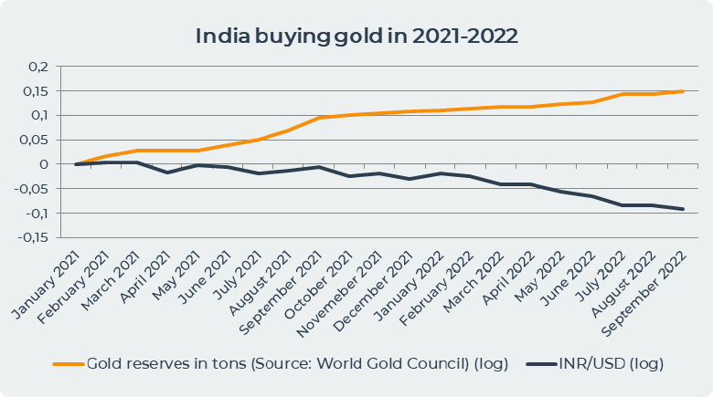 India buying gold 2022