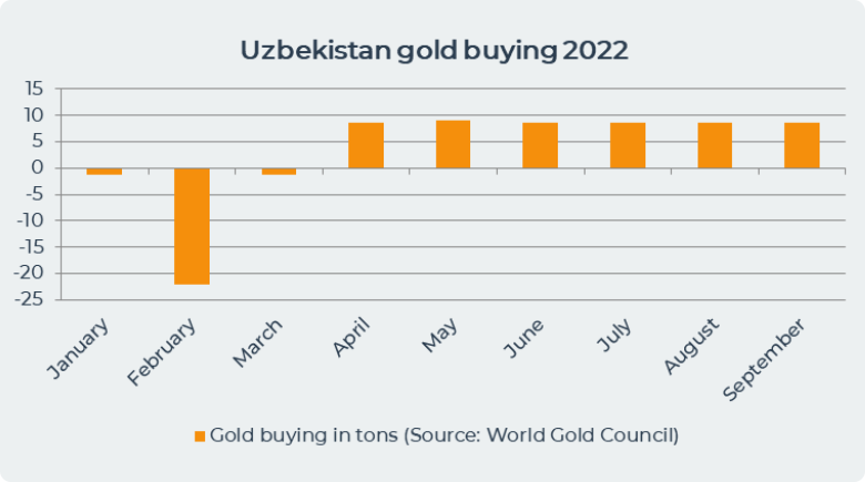 Uzbekistan buying gold 2022