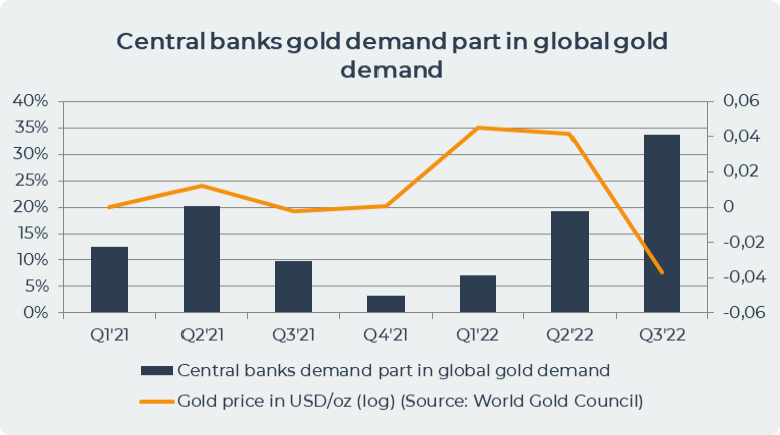 central banks gold demand