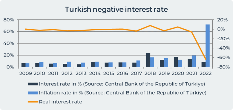 Turkish negative interest rate