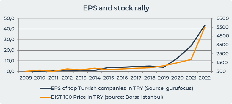 EPS and stock rally