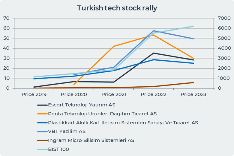 Turkish tech stocks rally