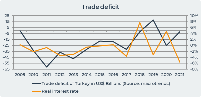 Turkey trade deficit