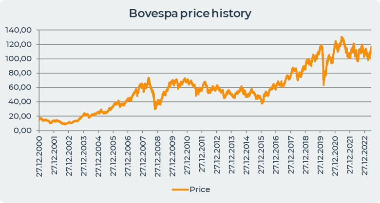 Bovespa price history