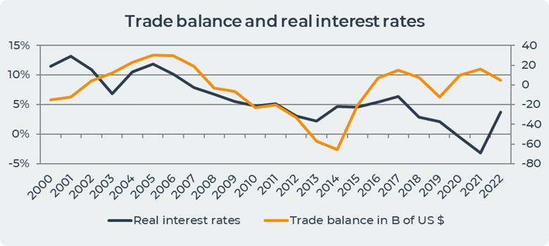 Trade balance and real interest rates