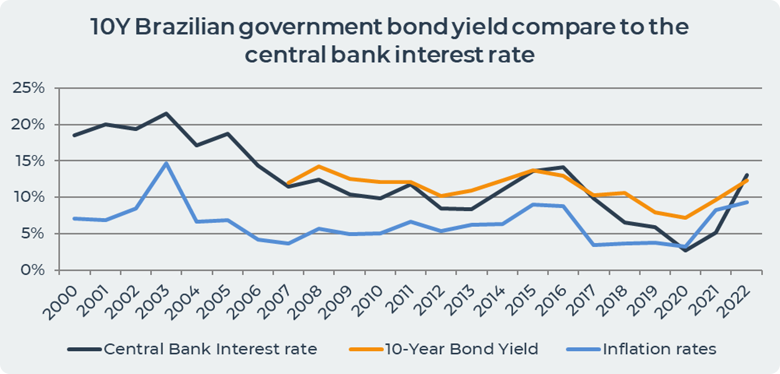 brazilian bond yield