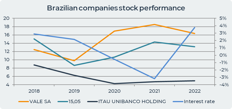 brazilian companies stock performance