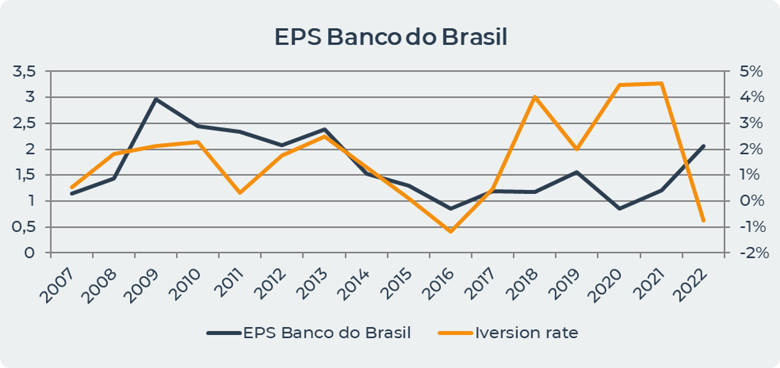 EPS banco do Brasil