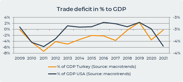 Trade deficit in % to GDP
