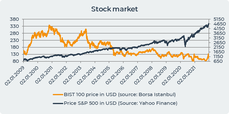 Turkey stock market
