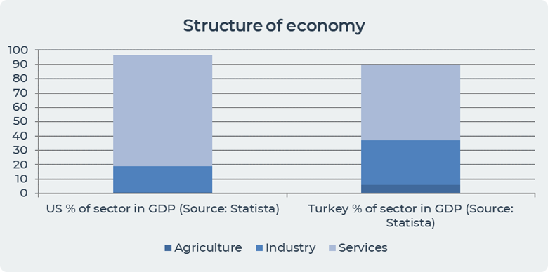 US and Turkey structure of economy