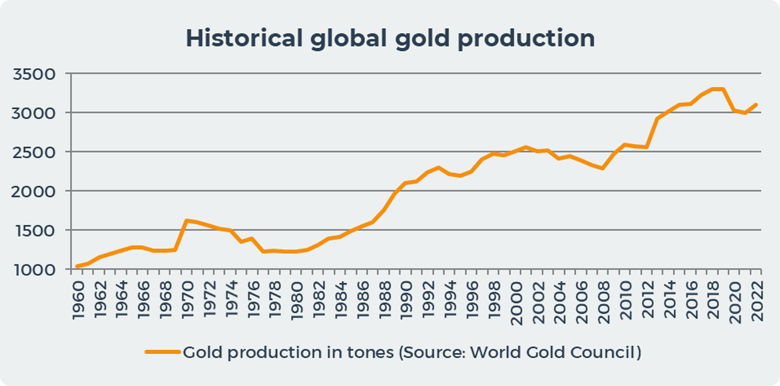 Historical global gold production