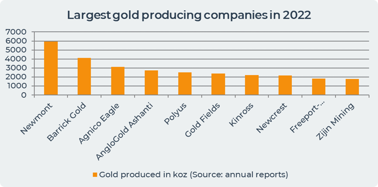  Largest Gold producting companies in 2022