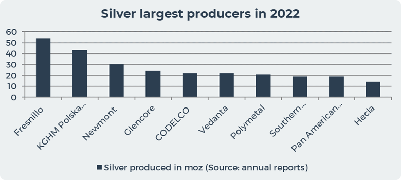  Silver largest producters 2022