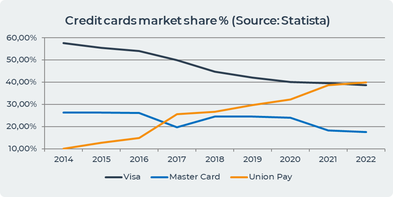 Credit cards market share