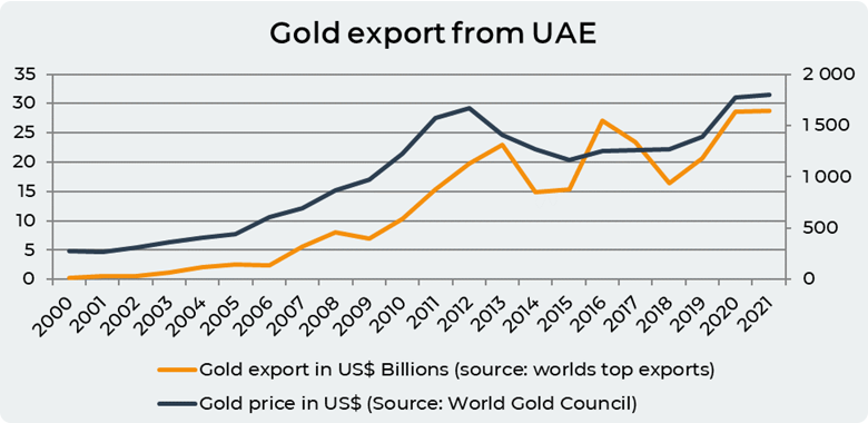 UAE gold export