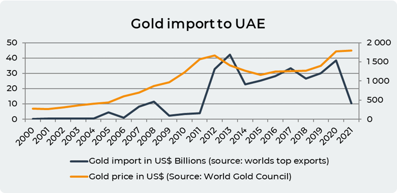 UAE gold import