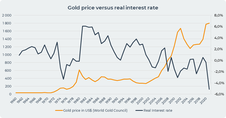 gold price vs real interest rate