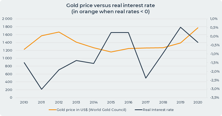 gold price vs real interest rate 2010