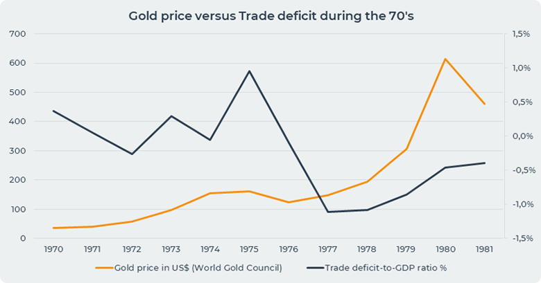 gold price vs trade deficit
