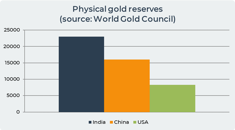 India physical gold reserves