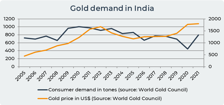 India gold demand