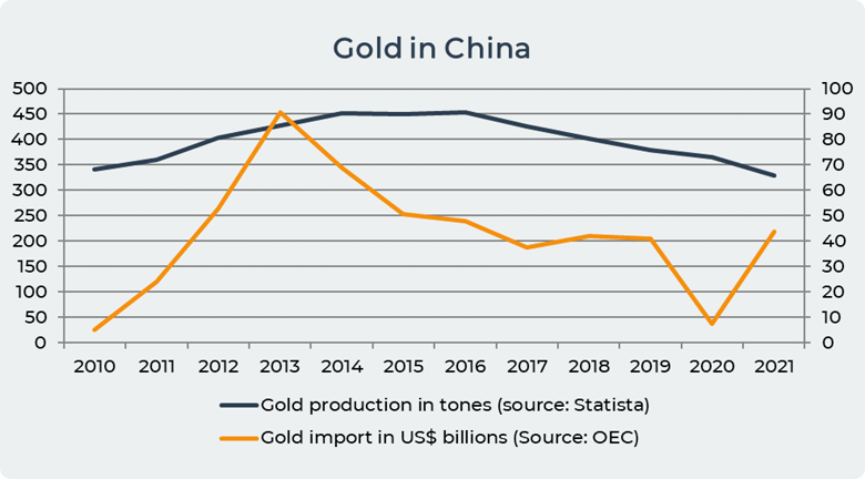 gold in China
