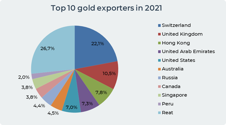 gold exporters 2021