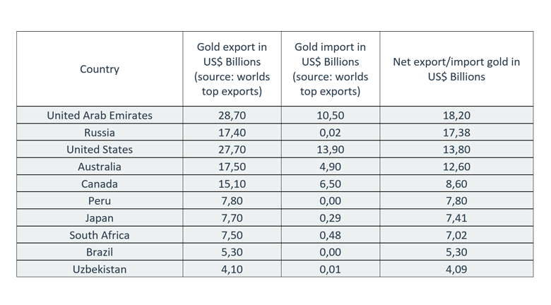 net export import gold