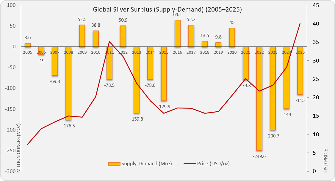 silver supply demand balance