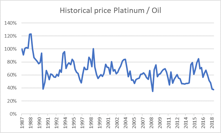 platinum price vs oil