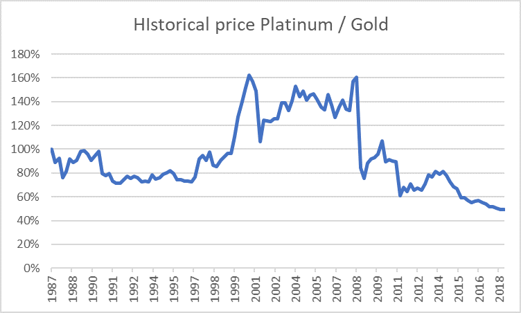 platinum price vs gold