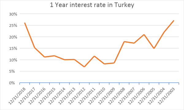 interest-rate-turkey
