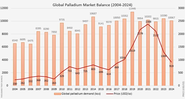 Palladium market analysis